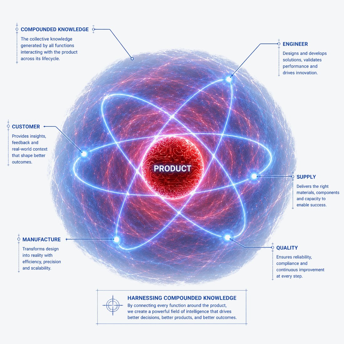 A Product Ecosystem shown as a connected field of knowledge around a central product: compounded knowledge, engineering, customer, supply, manufacture and quality all orbiting and shaping the product together